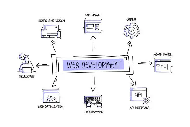 Introduction to Web Development