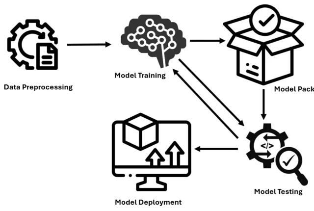 Machine Learning Deployment